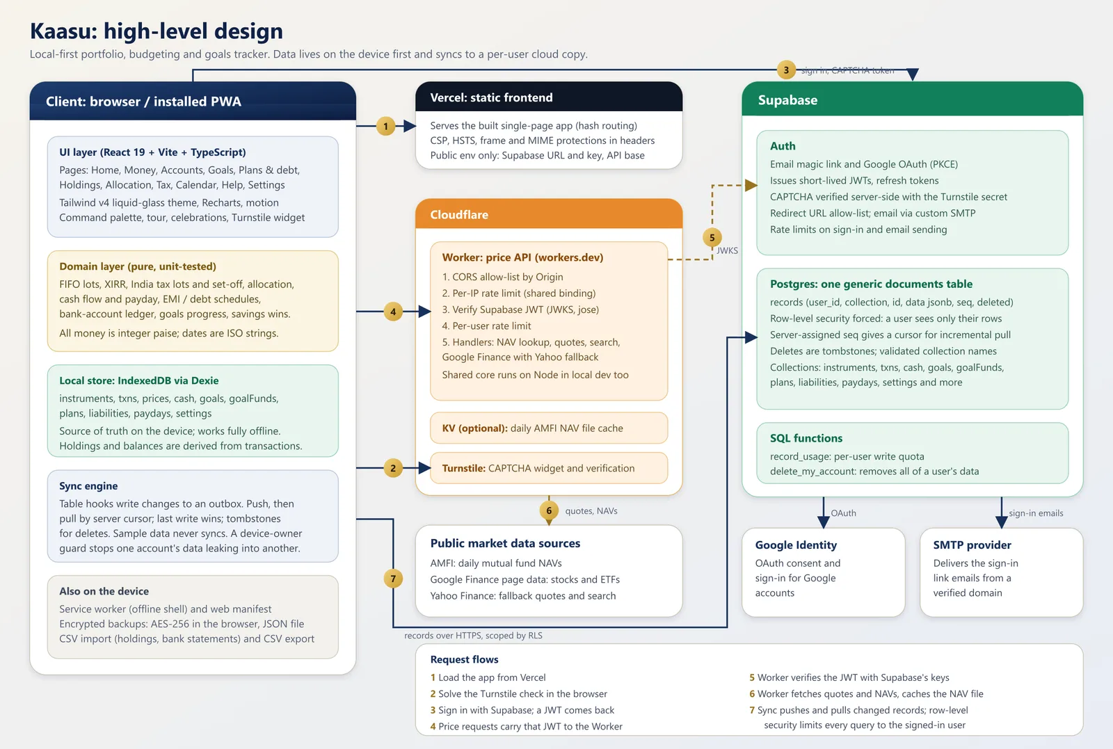 Kaasu high-level design diagram: browser client with UI, domain, IndexedDB and sync layers; Vercel static frontend; Cloudflare Worker price API; Supabase auth and Postgres with row-level security.