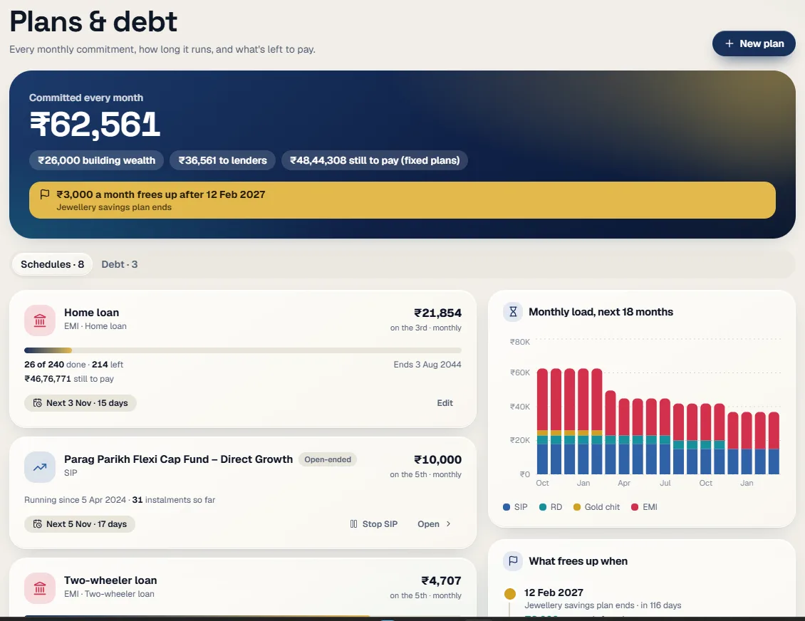 Kaasu Plans & debt screen with total monthly commitments, a home-loan EMI progress bar and a stacked bar chart of the monthly load for the next 18 months.